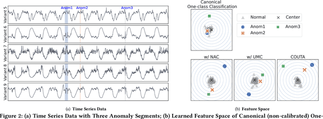 Figure 3 for Calibrated One-class Classification for Unsupervised Time Series Anomaly Detection