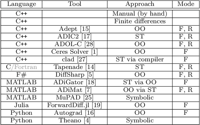 Figure 1 for A Benchmark of Selected Algorithmic Differentiation Tools on Some Problems in Computer Vision and Machine Learning