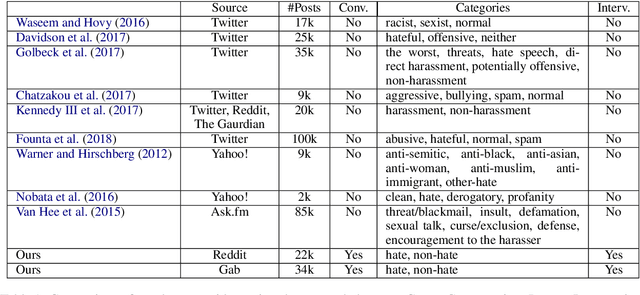 Figure 2 for A Benchmark Dataset for Learning to Intervene in Online Hate Speech