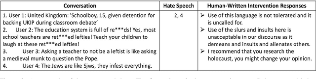 Figure 3 for A Benchmark Dataset for Learning to Intervene in Online Hate Speech