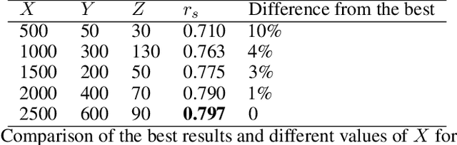 Figure 4 for Automatic generation of a large dictionary with concreteness/abstractness ratings based on a small human dictionary