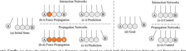 Figure 2 for Propagation Networks for Model-Based Control Under Partial Observation