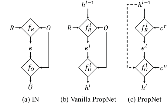 Figure 3 for Propagation Networks for Model-Based Control Under Partial Observation
