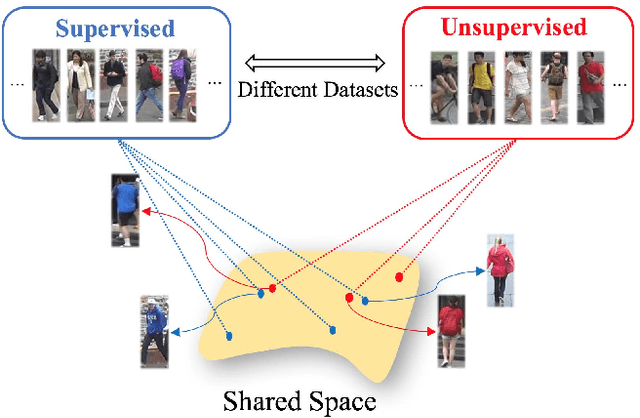 Figure 1 for Adaptation and Re-Identification Network: An Unsupervised Deep Transfer Learning Approach to Person Re-Identification