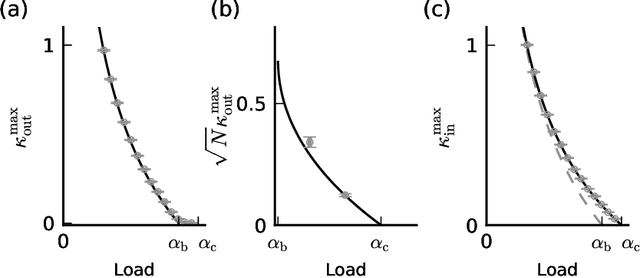 Figure 3 for Balanced Excitation and Inhibition are Required for High-Capacity, Noise-Robust Neuronal Selectivity