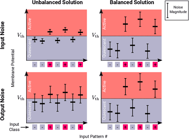 Figure 1 for Balanced Excitation and Inhibition are Required for High-Capacity, Noise-Robust Neuronal Selectivity