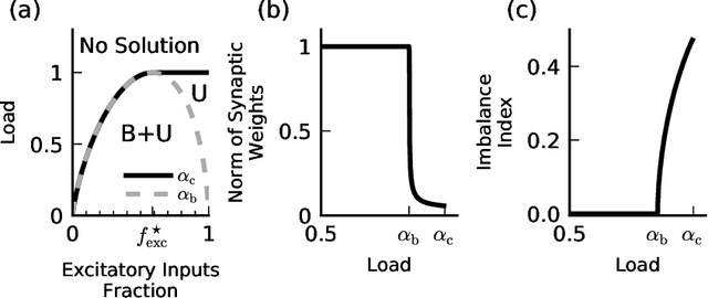 Figure 2 for Balanced Excitation and Inhibition are Required for High-Capacity, Noise-Robust Neuronal Selectivity