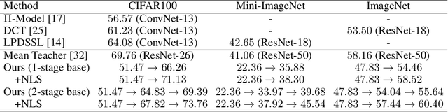 Figure 3 for One-bit Supervision for Image Classification