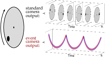 Figure 3 for High Speed and High Dynamic Range Video with an Event Camera