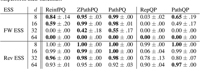 Figure 2 for Gradients should stay on Path: Better Estimators of the Reverse- and Forward KL Divergence for Normalizing Flows