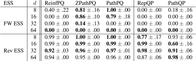 Figure 4 for Gradients should stay on Path: Better Estimators of the Reverse- and Forward KL Divergence for Normalizing Flows