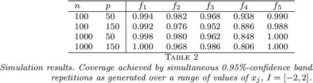 Figure 2 for Uniform Inference in High-Dimensional Generalized Additive Models