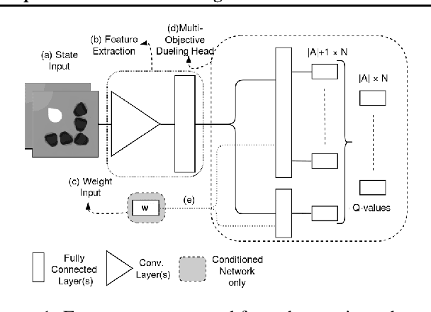 Figure 1 for Dynamic Weights in Multi-Objective Deep Reinforcement Learning