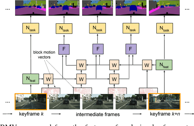 Figure 1 for Inter-BMV: Interpolation with Block Motion Vectors for Fast Semantic Segmentation on Video