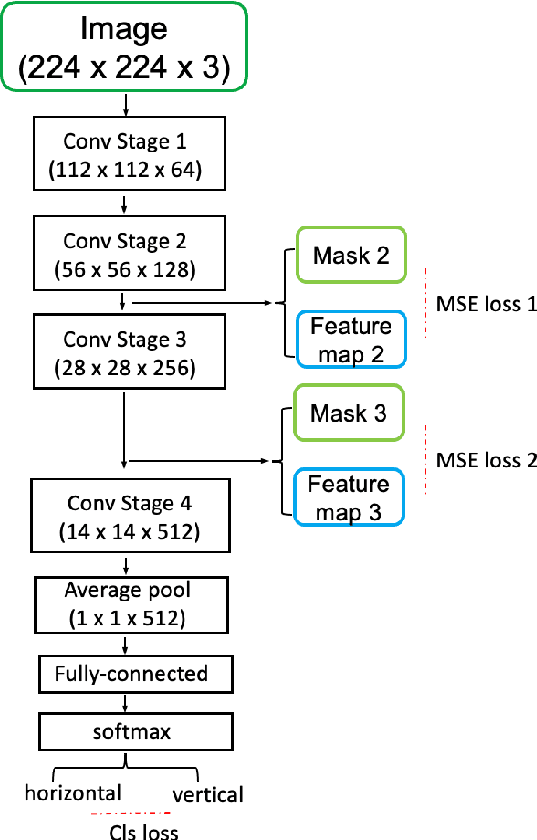 Figure 2 for A Masked Bounding-Box Selection Based ResNet Predictor for Text Rotation Prediction