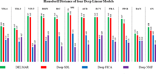 Figure 3 for DELMAR: Deep Linear Matrix Approximately Reconstruction to Extract Hierarchical Functional Connectivity in the Human Brain