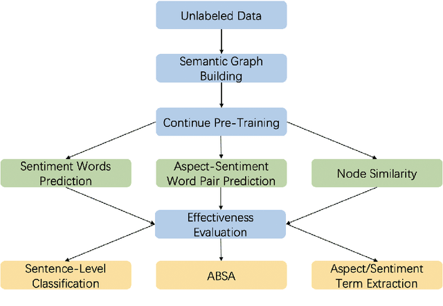 Figure 1 for SGPT: Semantic Graphs based Pre-training for Aspect-based Sentiment Analysis