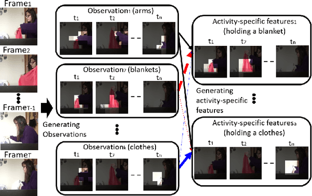 Figure 1 for Multi-Label Activity Recognition using Activity-specific Features