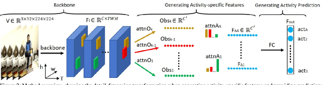 Figure 3 for Multi-Label Activity Recognition using Activity-specific Features