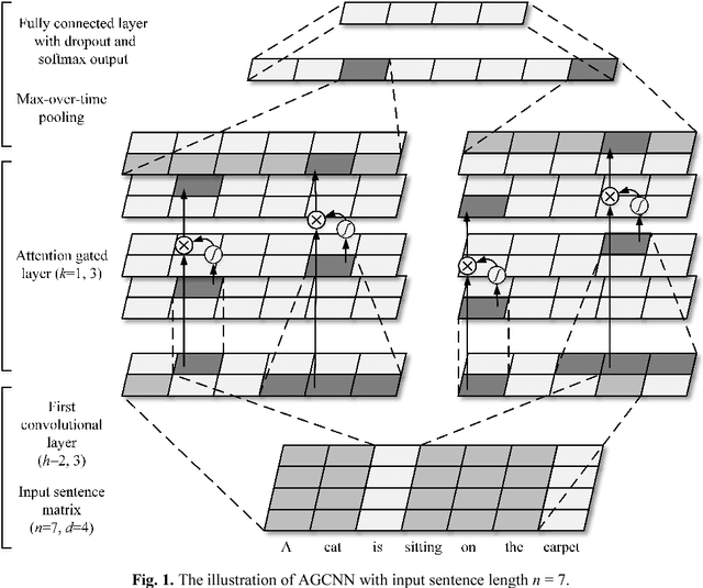 Figure 1 for An Attention-Gated Convolutional Neural Network for Sentence Classification