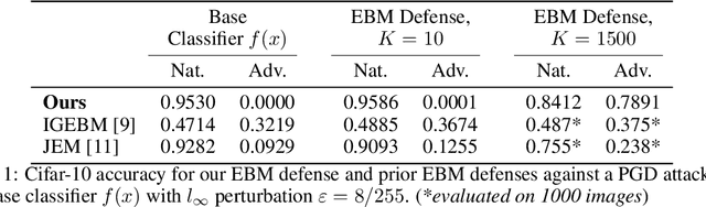 Figure 2 for Stochastic Security: Adversarial Defense Using Long-Run Dynamics of Energy-Based Models