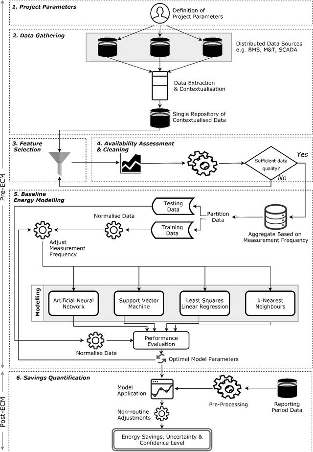 Figure 1 for Development and application of a machine learning supported methodology for measurement and verification (M&V) 2.0