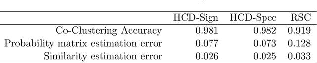 Figure 4 for Hierarchical community detection by recursive bi-partitioning
