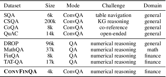 Figure 2 for ConvFinQA: Exploring the Chain of Numerical Reasoning in Conversational Finance Question Answering