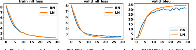 Figure 1 for Understanding the Failure of Batch Normalization for Transformers in NLP