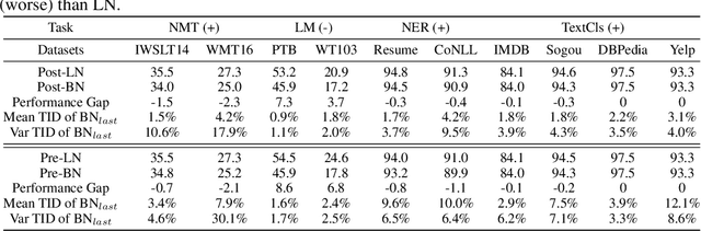 Figure 2 for Understanding the Failure of Batch Normalization for Transformers in NLP