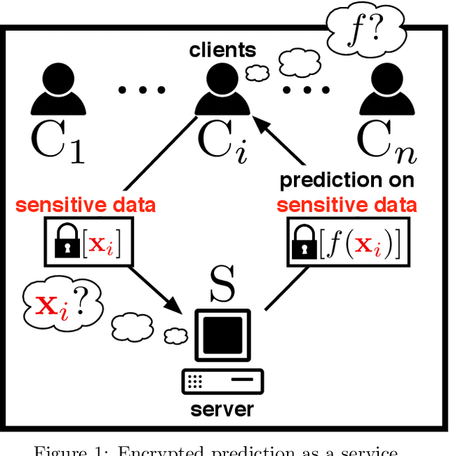 Figure 1 for TAPAS: Tricks to Accelerate (encrypted) Prediction As a Service