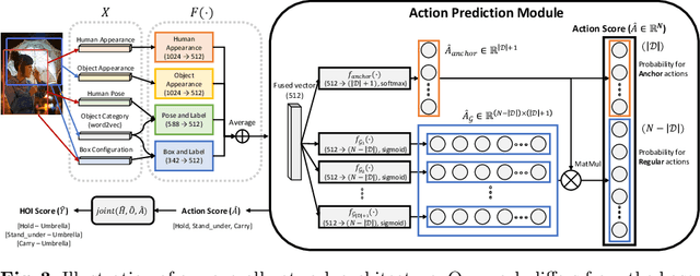 Figure 4 for Detecting Human-Object Interactions with Action Co-occurrence Priors
