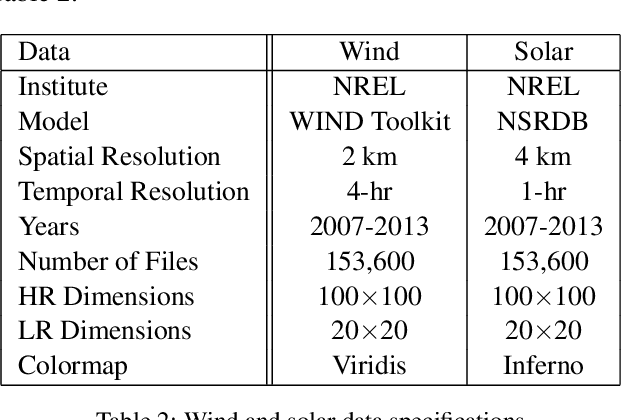Figure 4 for WiSoSuper: Benchmarking Super-Resolution Methods on Wind and Solar Data
