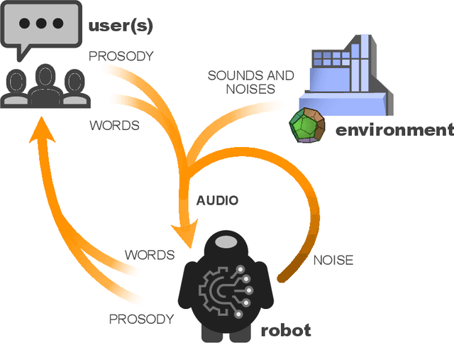 Figure 4 for Spoken Language Interaction with Robots: Research Issues and Recommendations, Report from the NSF Future Directions Workshop