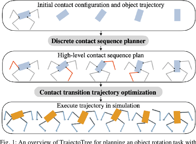 Figure 1 for TrajectoTree: Trajectory Optimization Meets Tree Search for Planning Multi-contact Dexterous Manipulation