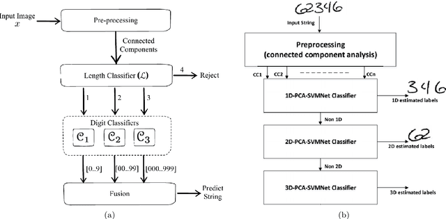 Figure 3 for A Comprehensive Comparison of End-to-End Approaches for Handwritten Digit String Recognition