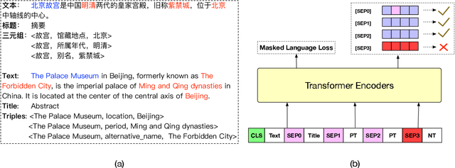 Figure 3 for TravelBERT: Pre-training Language Model Incorporating Domain-specific Heterogeneous Knowledge into A Unified Representation