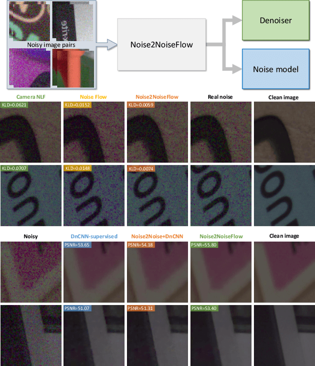 Figure 1 for Noise2NoiseFlow: Realistic Camera Noise Modeling without Clean Images
