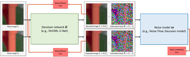 Figure 3 for Noise2NoiseFlow: Realistic Camera Noise Modeling without Clean Images
