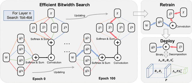 Figure 1 for Efficient Bitwidth Search for Practical Mixed Precision Neural Network