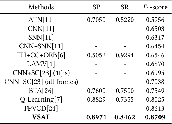 Figure 4 for Video Similarity and Alignment Learning on Partial Video Copy Detection