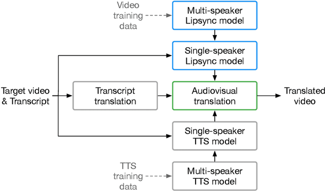 Figure 3 for Large-scale multilingual audio visual dubbing