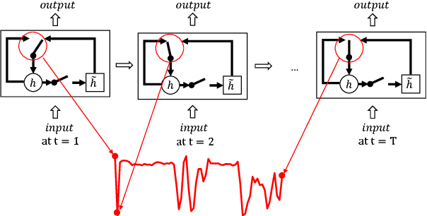 Figure 1 for Gate Activation Signal Analysis for Gated Recurrent Neural Networks and Its Correlation with Phoneme Boundaries