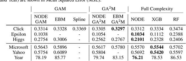 Figure 3 for NODE-GAM: Neural Generalized Additive Model for Interpretable Deep Learning