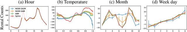 Figure 4 for NODE-GAM: Neural Generalized Additive Model for Interpretable Deep Learning
