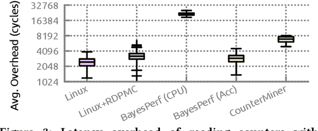 Figure 4 for BayesPerf: Minimizing Performance Monitoring Errors Using Bayesian Statistics
