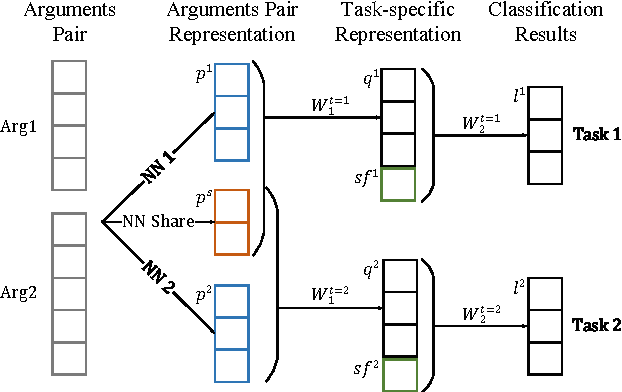 Figure 3 for Implicit Discourse Relation Classification via Multi-Task Neural Networks