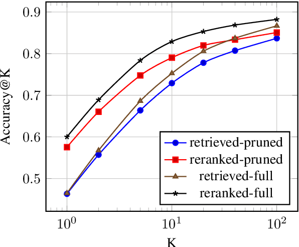Figure 4 for Pruning the Index Contents for Memory Efficient Open-Domain QA