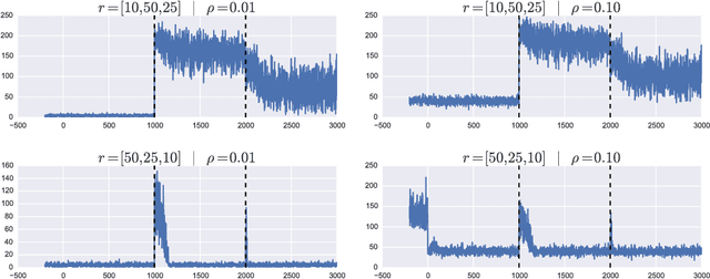 Figure 1 for Online Robust Principal Component Analysis with Change Point Detection