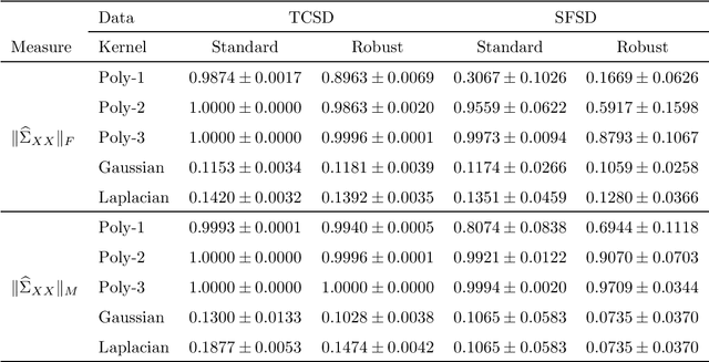Figure 2 for Influence Function and Robust Variant of Kernel Canonical Correlation Analysis